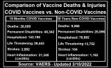 covid-vs.-non-covid-vaccine-deaths-injuries-3.18.22.jpg