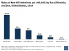 rates-of-new-hiv-infections-per-100000-by-raceethnicity-and-sex-united-states-2010-hivaids.png