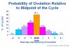 The-Probabilty-of-Ovulation-Timing-Relative-to-Midpoint-of-Cycle.jpg